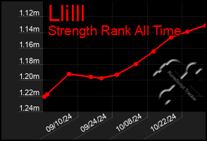 Total Graph of Llilll