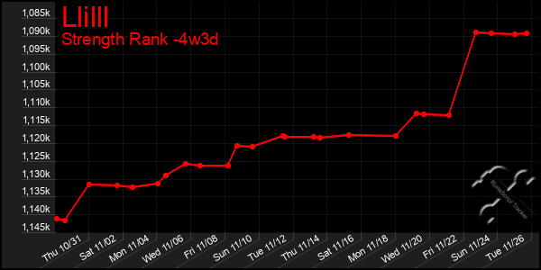 Last 31 Days Graph of Llilll