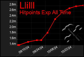 Total Graph of Llilll