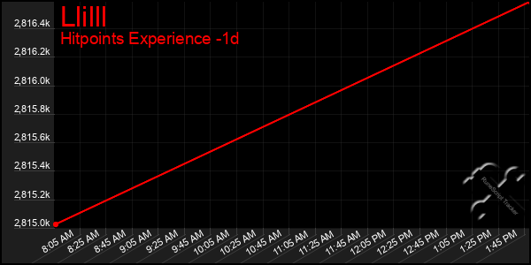 Last 24 Hours Graph of Llilll