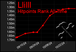 Total Graph of Llilll