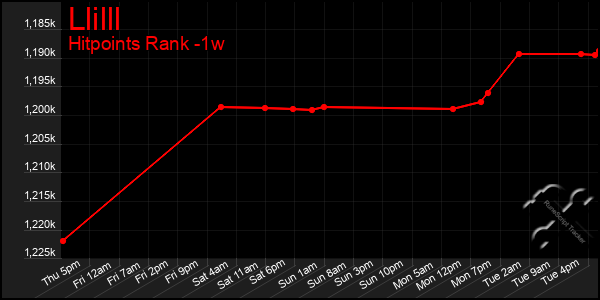 Last 7 Days Graph of Llilll