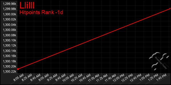 Last 24 Hours Graph of Llilll