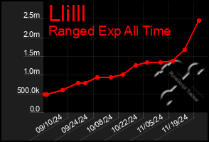 Total Graph of Llilll