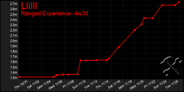 Last 31 Days Graph of Llilll