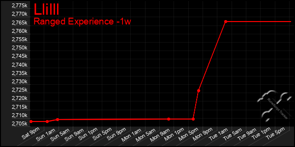 Last 7 Days Graph of Llilll