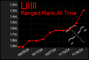 Total Graph of Llilll