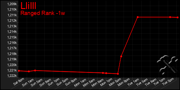 Last 7 Days Graph of Llilll