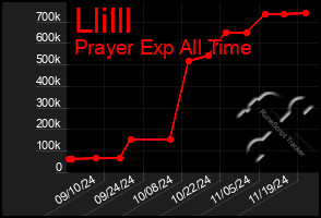 Total Graph of Llilll