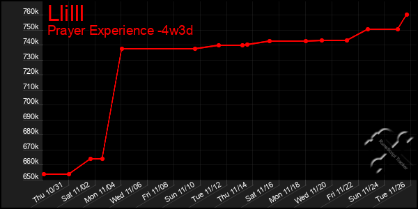 Last 31 Days Graph of Llilll