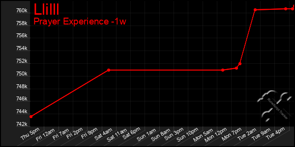 Last 7 Days Graph of Llilll