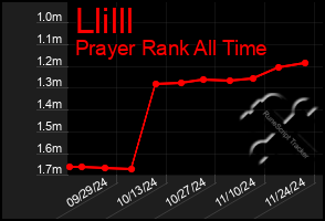 Total Graph of Llilll