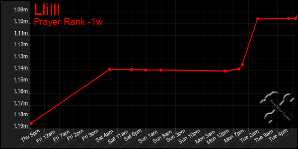 Last 7 Days Graph of Llilll