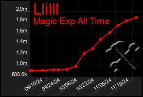 Total Graph of Llilll