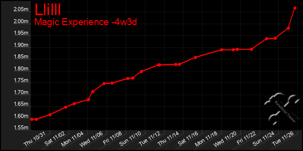 Last 31 Days Graph of Llilll