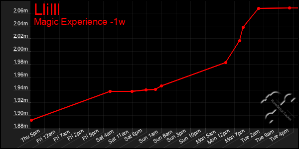 Last 7 Days Graph of Llilll