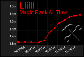 Total Graph of Llilll