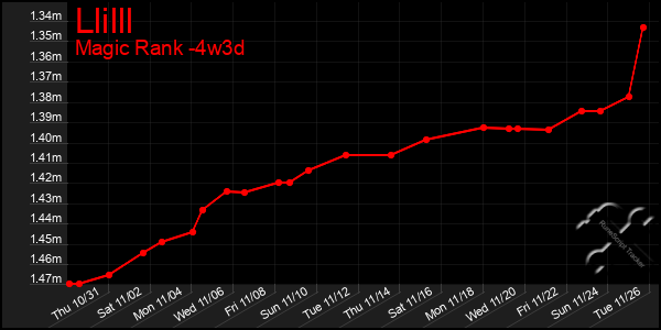 Last 31 Days Graph of Llilll