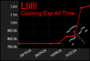 Total Graph of Llilll