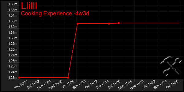 Last 31 Days Graph of Llilll