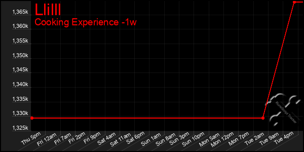 Last 7 Days Graph of Llilll