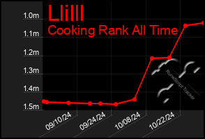 Total Graph of Llilll