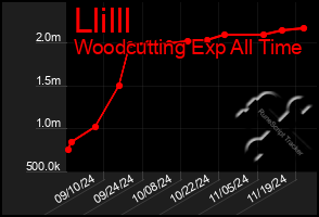 Total Graph of Llilll