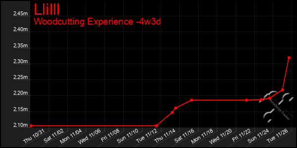 Last 31 Days Graph of Llilll