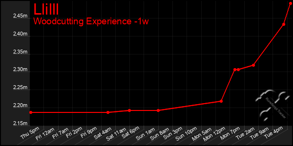 Last 7 Days Graph of Llilll