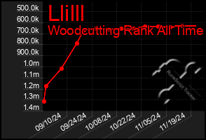 Total Graph of Llilll