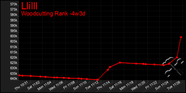 Last 31 Days Graph of Llilll