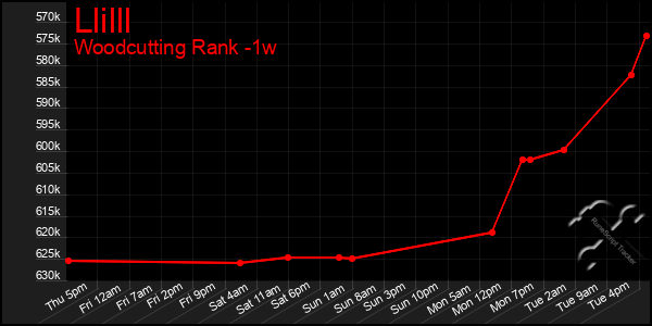 Last 7 Days Graph of Llilll