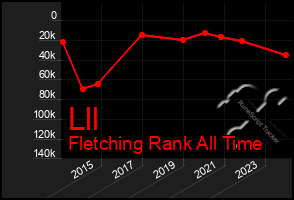 Total Graph of Lll