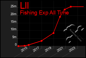 Total Graph of Lll