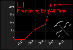 Total Graph of Lll