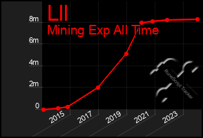 Total Graph of Lll