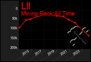 Total Graph of Lll