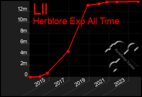 Total Graph of Lll