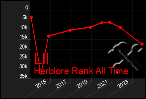 Total Graph of Lll