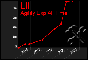 Total Graph of Lll