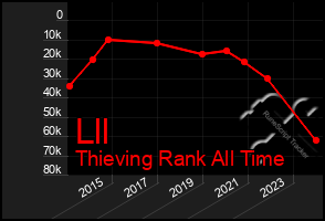 Total Graph of Lll