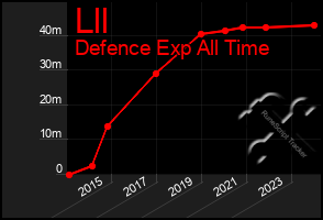 Total Graph of Lll