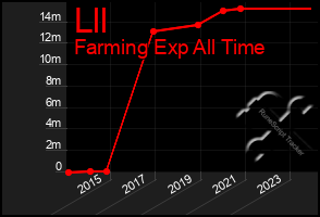 Total Graph of Lll