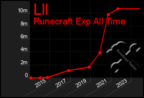 Total Graph of Lll