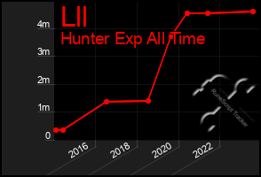 Total Graph of Lll