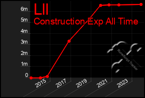 Total Graph of Lll