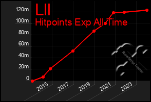 Total Graph of Lll