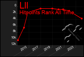 Total Graph of Lll