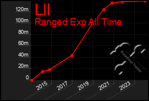 Total Graph of Lll