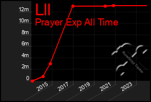 Total Graph of Lll